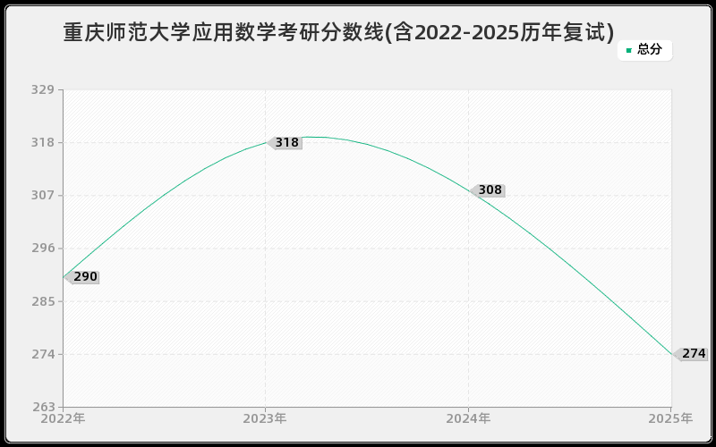 重庆师范大学应用数学考研分数线(含2022-2025历年复试)