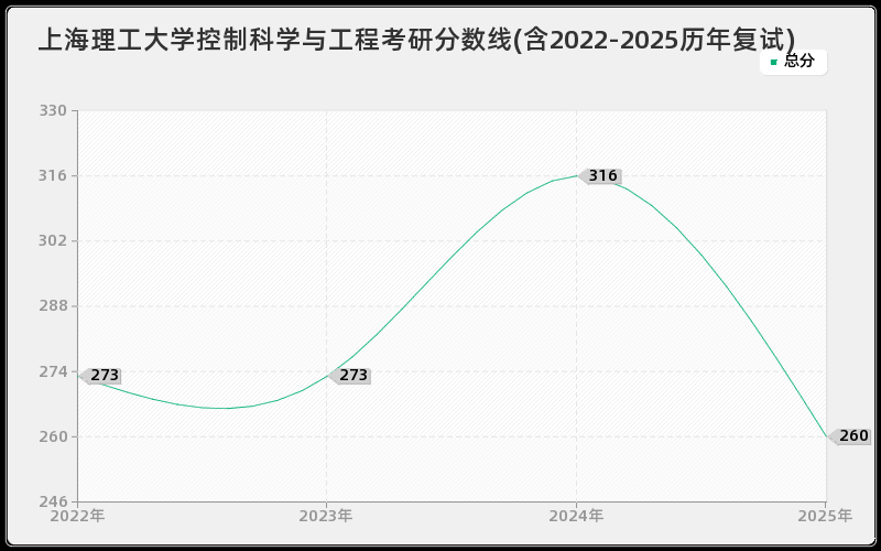 上海理工大学控制科学与工程考研分数线(含2022-2025历年复试)