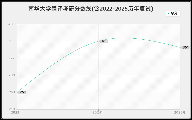南华大学翻译考研分数线(含2022-2025历年复试)