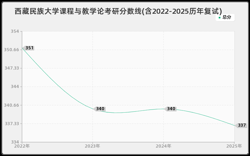 西藏民族大学课程与教学论考研分数线(含2022-2025历年复试)