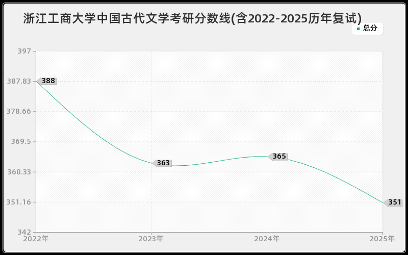 浙江工商大学中国古代文学考研分数线(含2022-2025历年复试)
