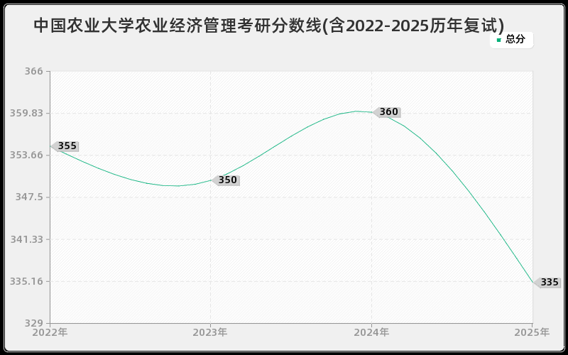 中国农业大学农业经济管理考研分数线(含2022-2025历年复试)