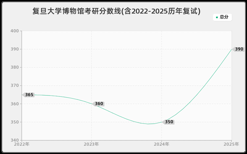 复旦大学博物馆考研分数线(含2022-2025历年复试)