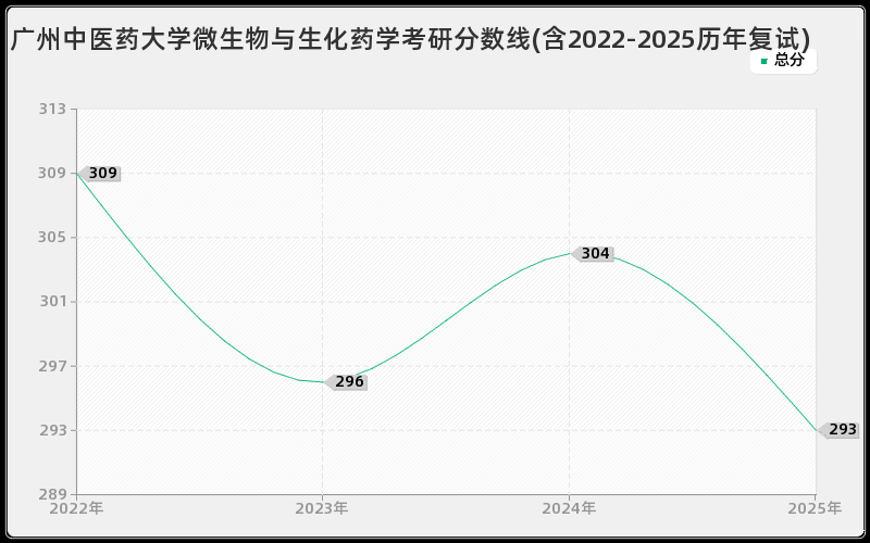 广州中医药大学微生物与生化药学考研分数线(含2022-2025历年复试)