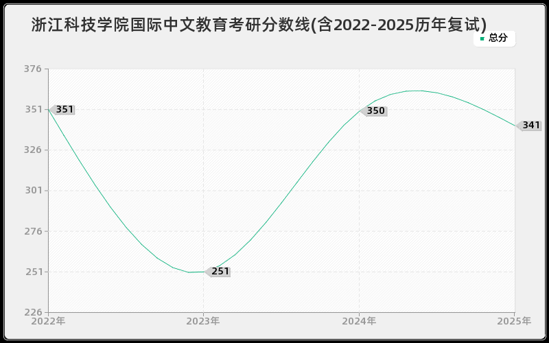 浙江科技学院国际中文教育考研分数线(含2022-2025历年复试)