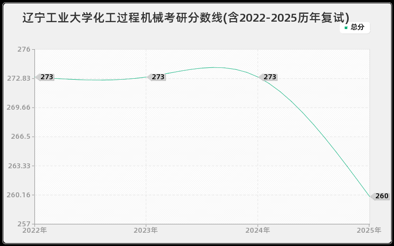 辽宁工业大学化工过程机械考研分数线(含2022-2025历年复试)