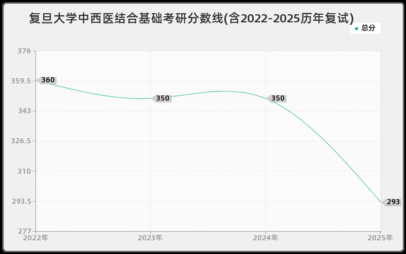 复旦大学中西医结合基础考研分数线(含2022-2025历年复试)
