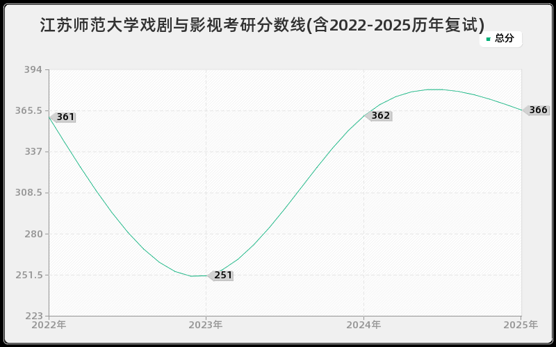 江苏师范大学戏剧与影视考研分数线(含2022-2025历年复试)