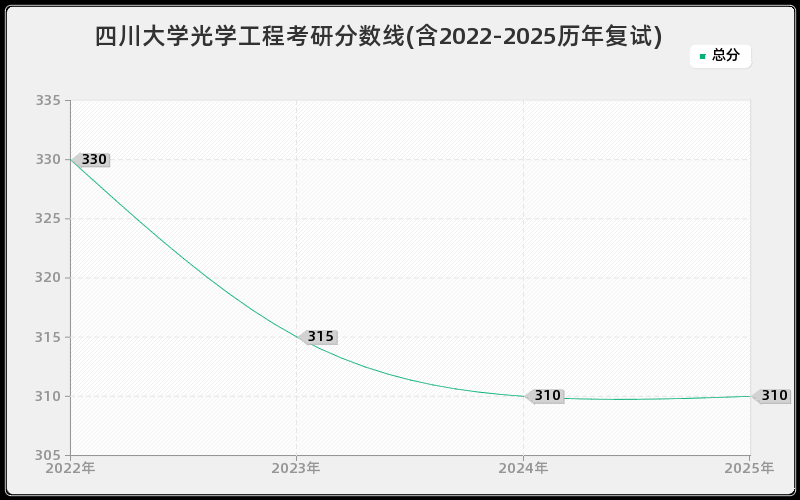 四川大学光学工程考研分数线(含2022-2025历年复试)