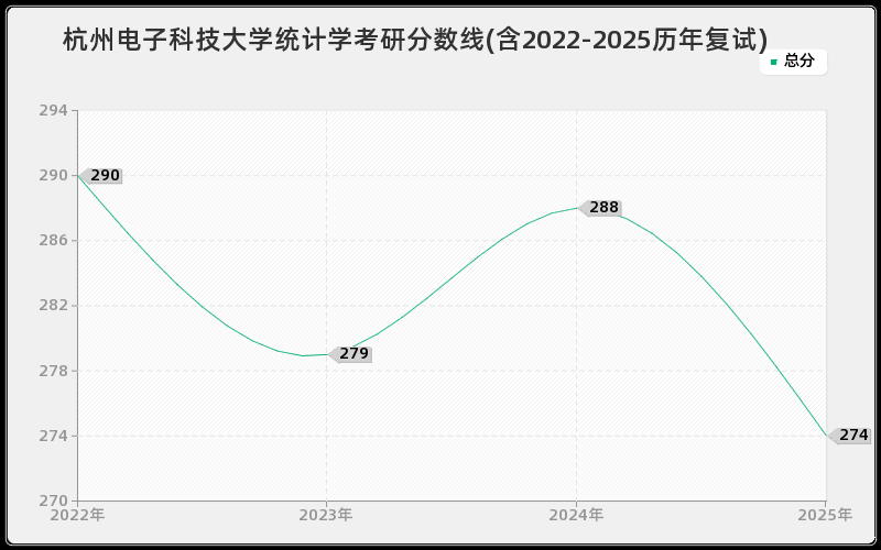 杭州电子科技大学统计学考研分数线(含2022-2025历年复试)