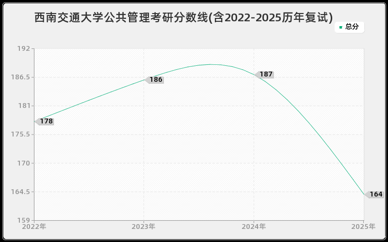 西南交通大学公共管理考研分数线(含2022-2025历年复试)