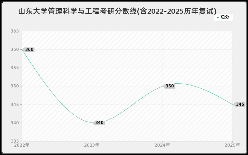 山东大学管理科学与工程考研分数线(含2022-2025历年复试)
