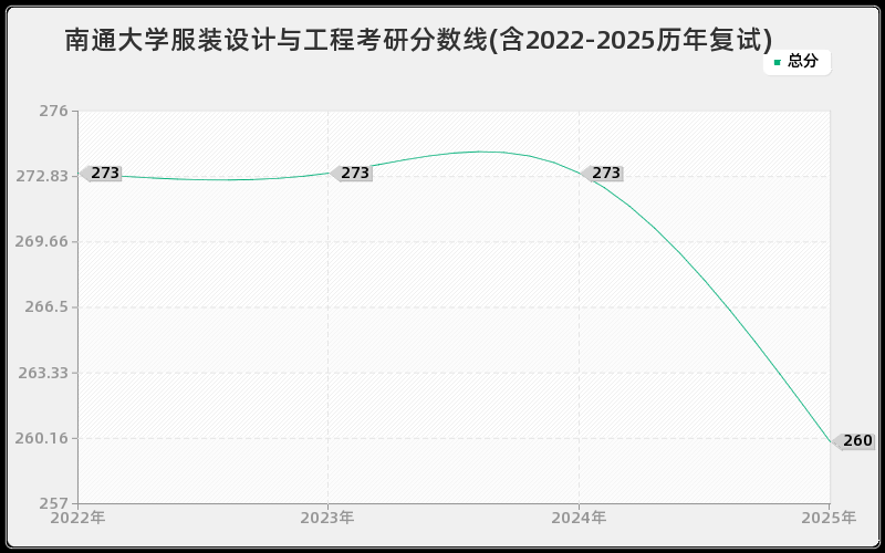 南通大学服装设计与工程考研分数线(含2022-2025历年复试)