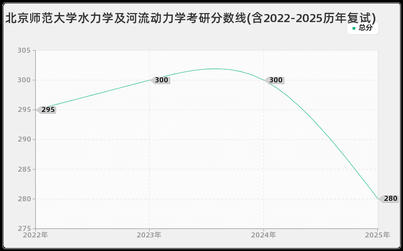 北京师范大学水力学及河流动力学考研分数线(含2022-2025历年复试)