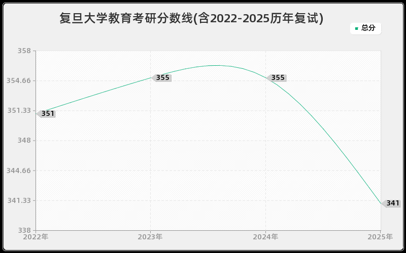 复旦大学教育考研分数线(含2022-2025历年复试)
