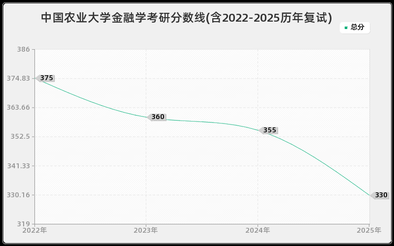 中国农业大学金融学考研分数线(含2022-2025历年复试)