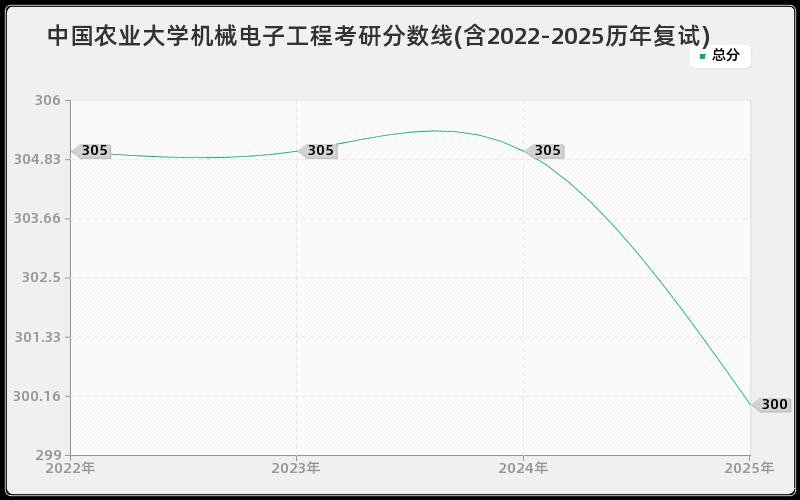 中国农业大学机械电子工程考研分数线(含2022-2025历年复试)