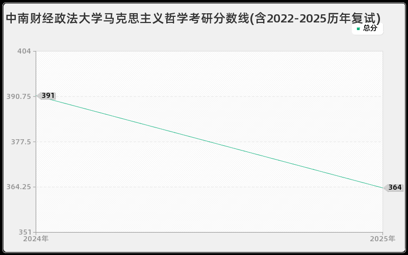 中南财经政法大学马克思主义哲学考研分数线(含2022-2025历年复试)