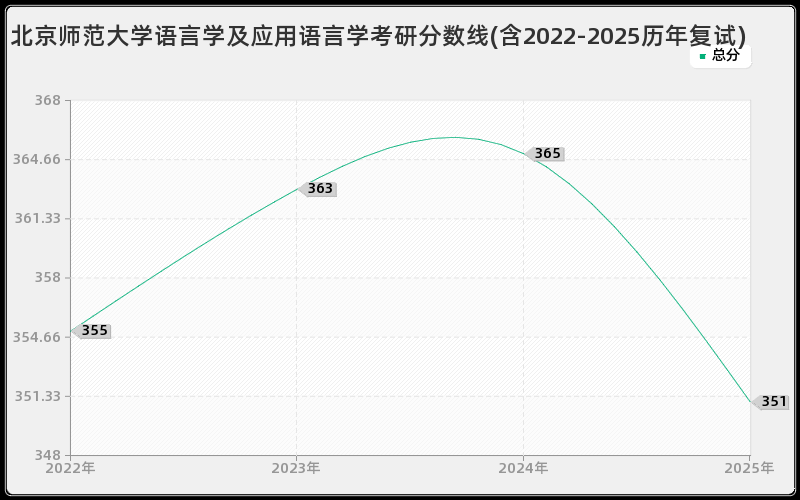 北京师范大学语言学及应用语言学考研分数线(含2022-2025历年复试)
