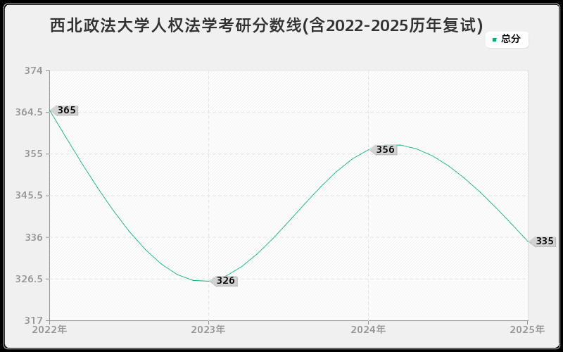 西北政法大学人权法学考研分数线(含2022-2025历年复试)