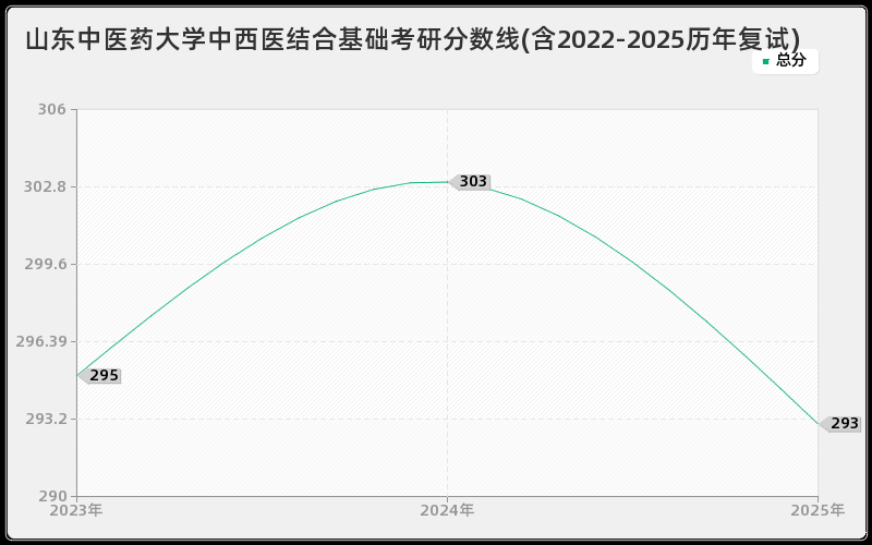 山东中医药大学中西医结合基础考研分数线(含2022-2025历年复试)