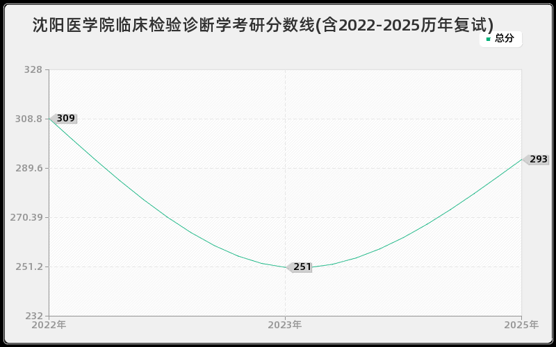 沈阳医学院临床检验诊断学考研分数线(含2022-2025历年复试)