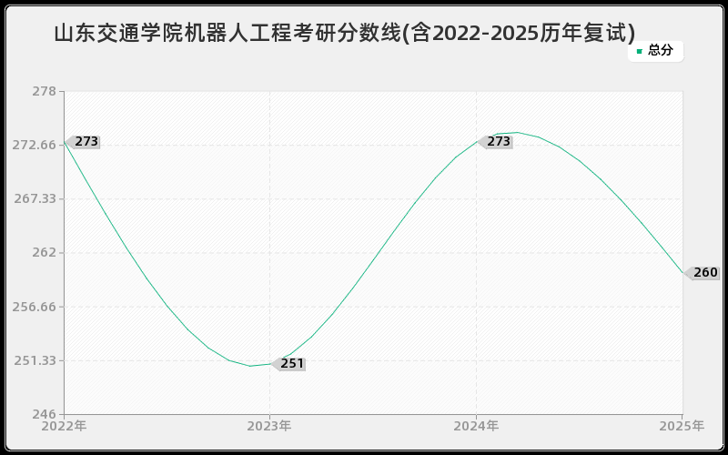 山东交通学院机器人工程考研分数线(含2022-2025历年复试)