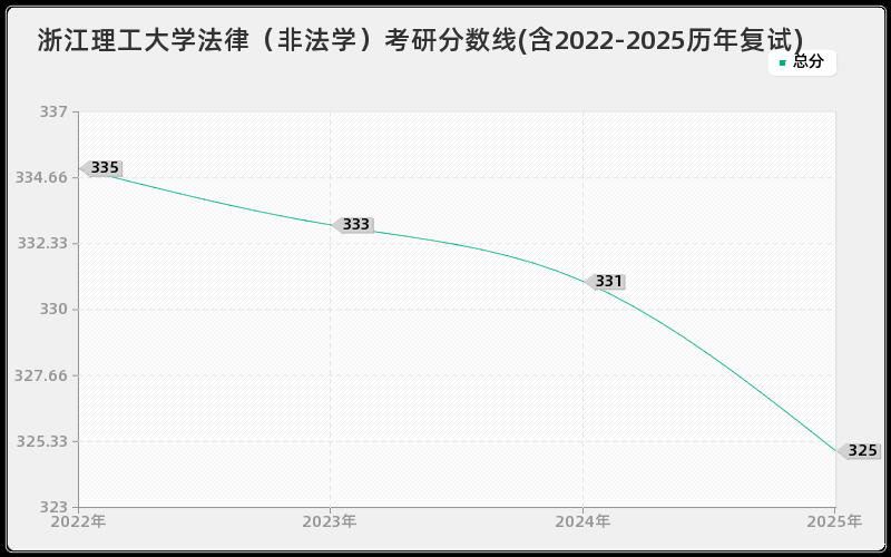 浙江理工大学法律（非法学）考研分数线(含2022-2025历年复试)