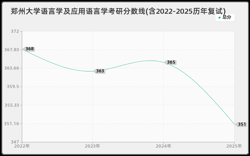 郑州大学语言学及应用语言学考研分数线(含2022-2025历年复试)