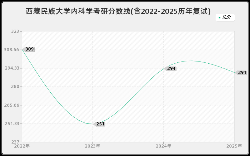 西藏民族大学内科学考研分数线(含2022-2025历年复试)