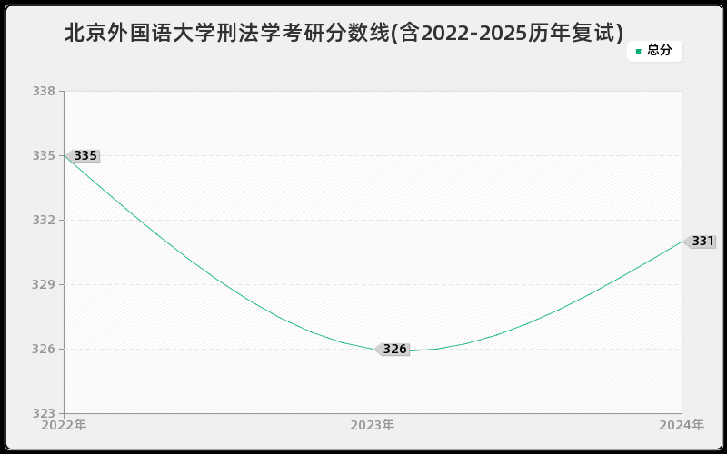 北京外国语大学刑法学考研分数线(含2022-2025历年复试)