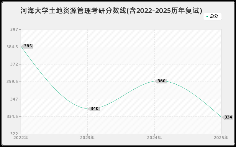 河海大学土地资源管理考研分数线(含2022-2025历年复试)
