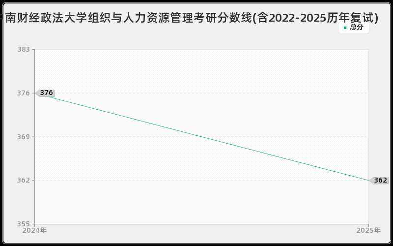 中南财经政法大学组织与人力资源管理考研分数线(含2022-2025历年复试)