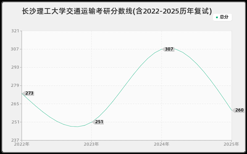 长沙理工大学交通运输考研分数线(含2022-2025历年复试)