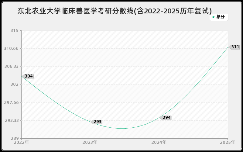东北农业大学临床兽医学考研分数线(含2022-2025历年复试)