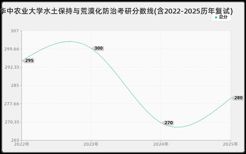 华中农业大学水土保持与荒漠化防治考研分数线(含2022-2025历年复试)