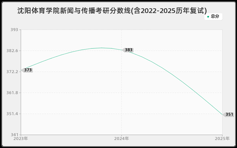 沈阳体育学院新闻与传播考研分数线(含2022-2025历年复试)