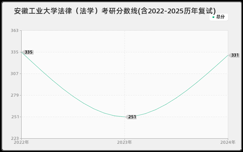 安徽工业大学法律（法学）考研分数线(含2022-2025历年复试)