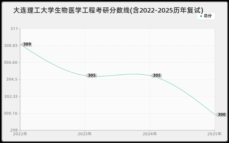 大连理工大学生物医学工程考研分数线(含2022-2025历年复试)