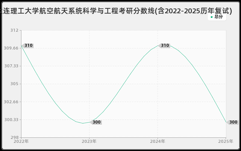 大连理工大学航空航天系统科学与工程考研分数线(含2022-2025历年复试)