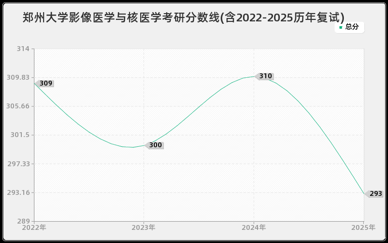 郑州大学影像医学与核医学考研分数线(含2022-2025历年复试)