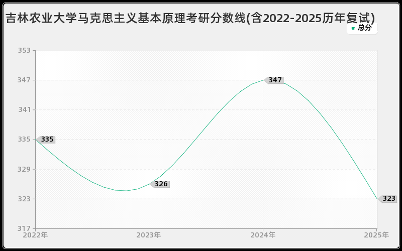 吉林农业大学马克思主义基本原理考研分数线(含2022-2025历年复试)