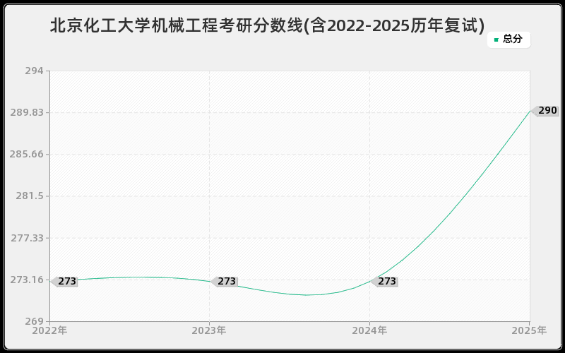 北京化工大学机械工程考研分数线(含2022-2025历年复试)