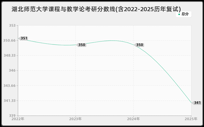 湖北师范大学课程与教学论考研分数线(含2022-2025历年复试)