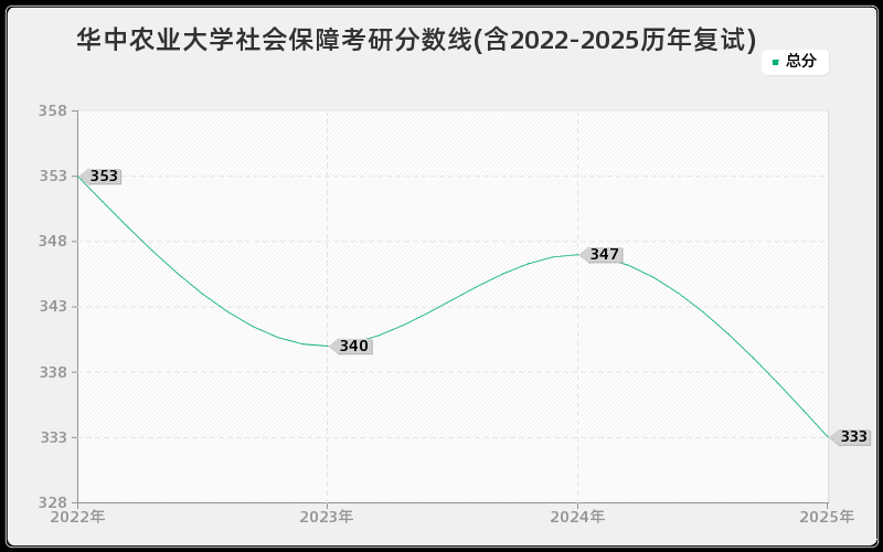 华中农业大学社会保障考研分数线(含2022-2025历年复试)