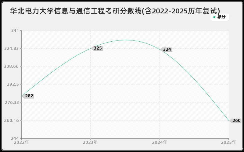 华北电力大学信息与通信工程考研分数线(含2022-2025历年复试)
