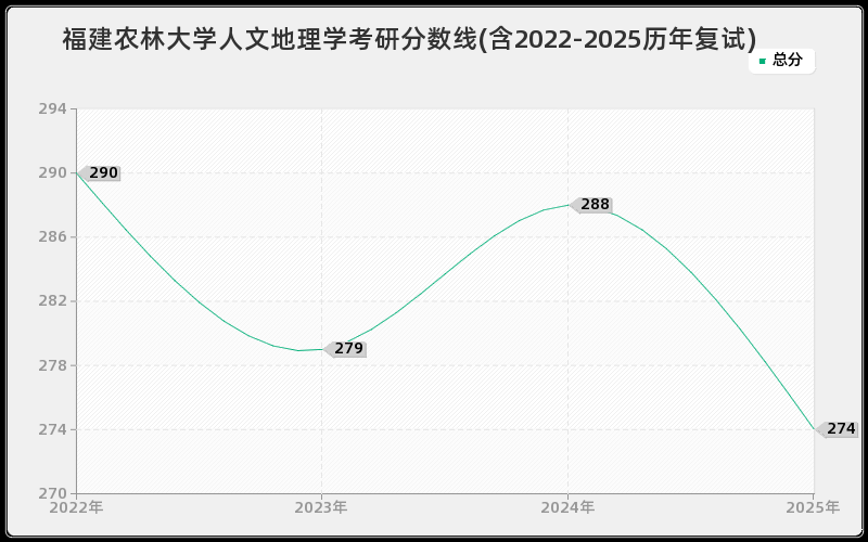 福建农林大学人文地理学考研分数线(含2022-2025历年复试)