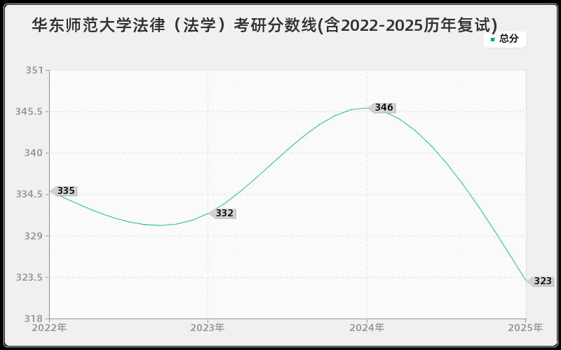 华东师范大学法律（法学）考研分数线(含2022-2025历年复试)