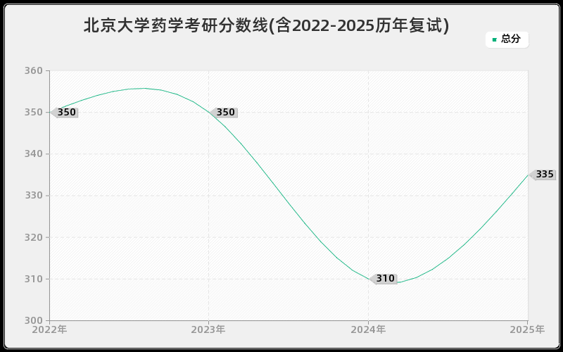 北京大学药学考研分数线(含2022-2025历年复试)
