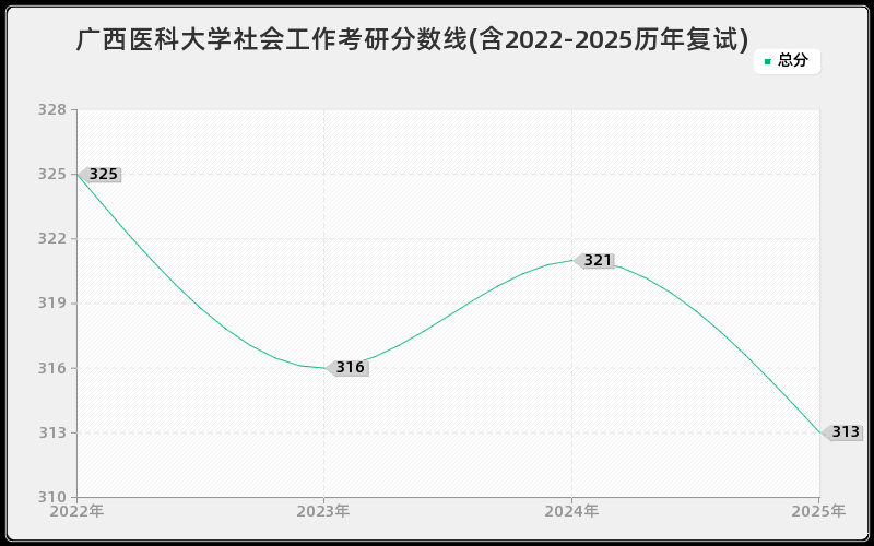 广西医科大学社会工作考研分数线(含2022-2025历年复试)